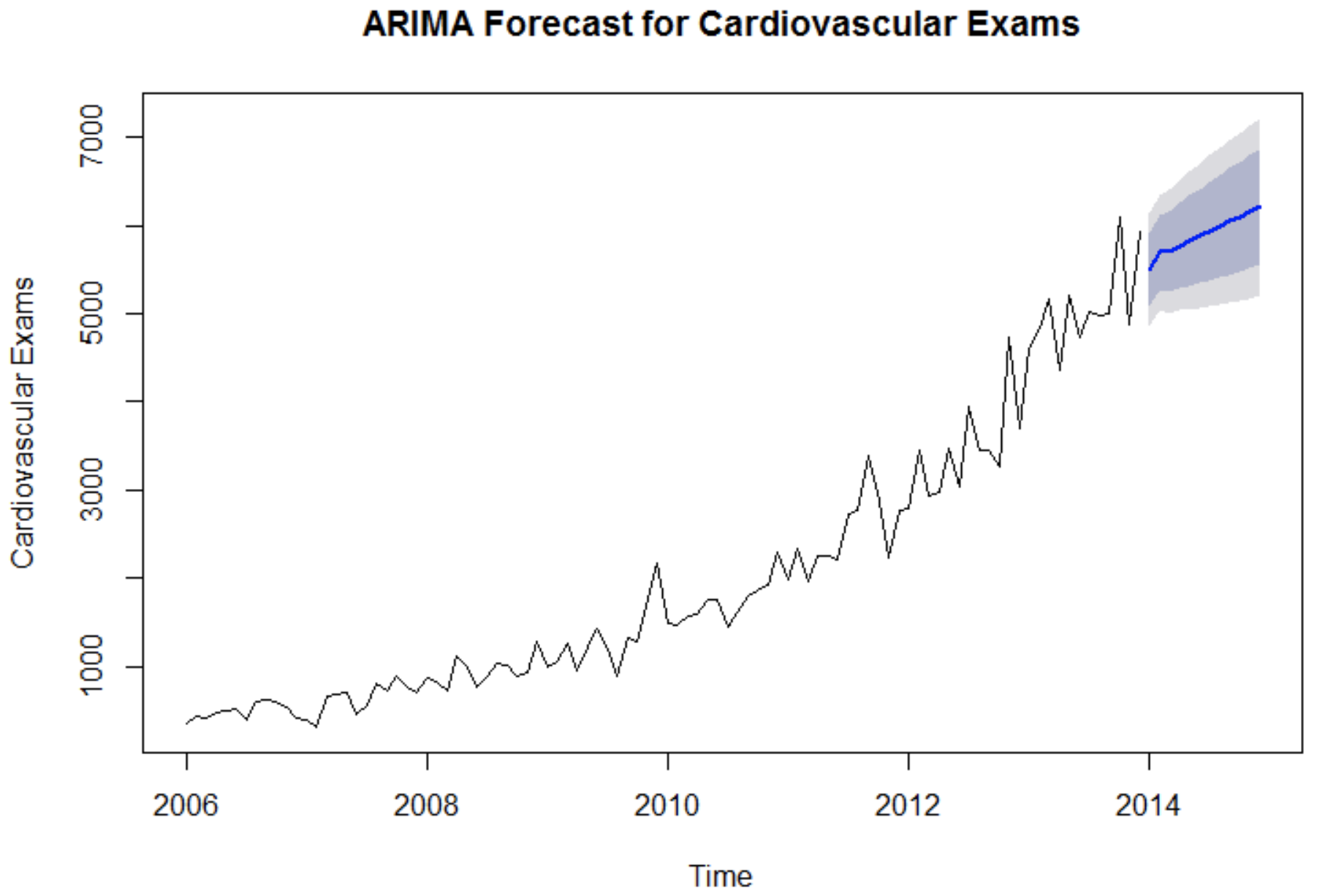 Fargo Health Group Forecasting