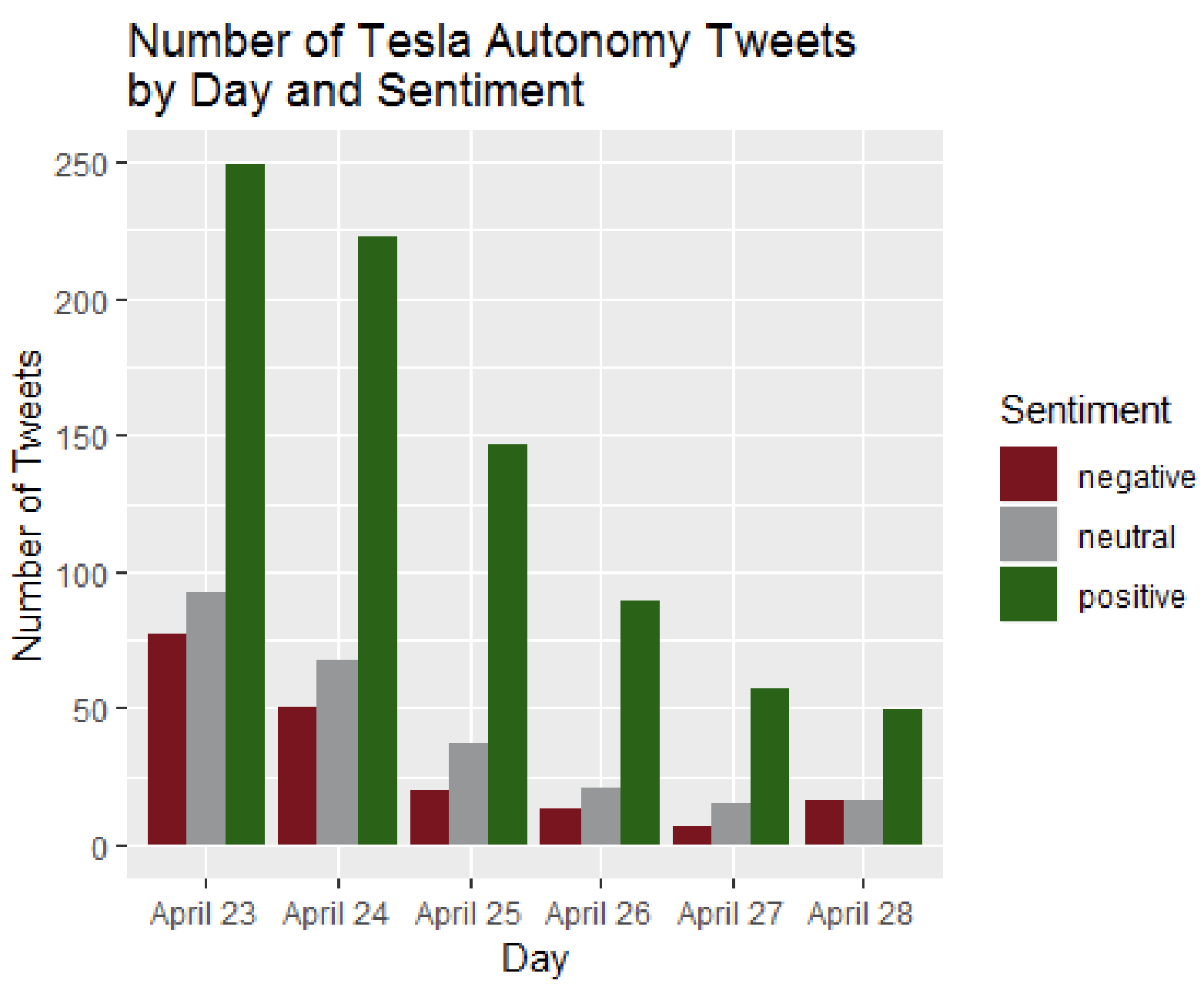 Analysis of Tesla Autonomy Day Tweets Sentiment