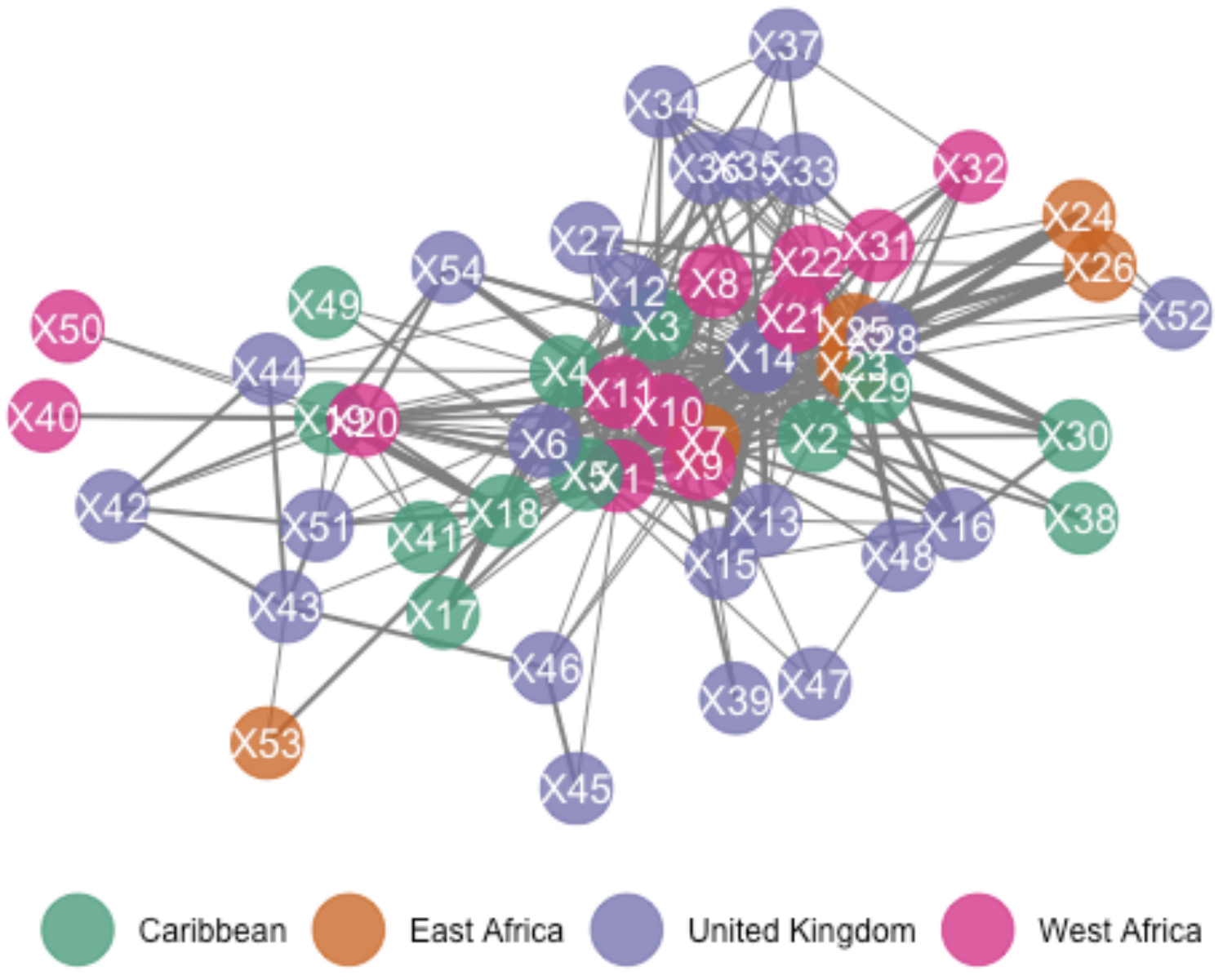 Network Analysis Project