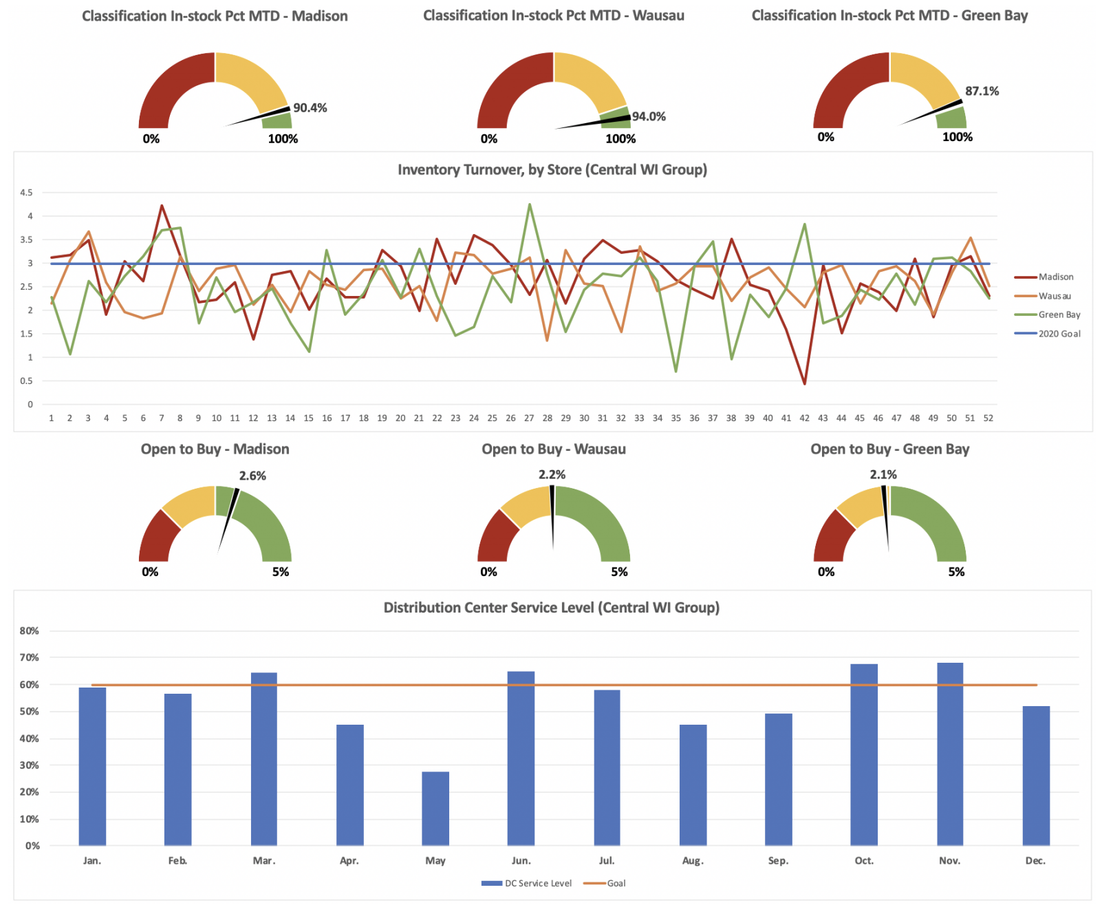 Dashboards Project